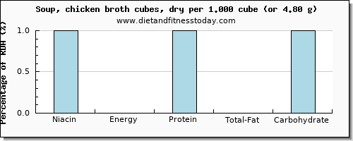 niacin and nutritional content in chicken soup